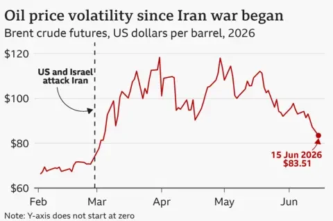Crude oil prices fall sharply as US-Iran conflict tensions ease